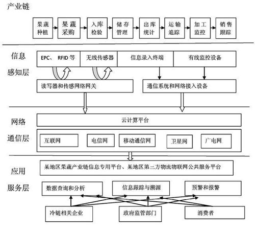 云南物聯(lián)網(wǎng)技術在果蔬冷鏈物流中的應用研究